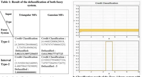 Table 1: Result of the defuzzification of both fuzzy system. 