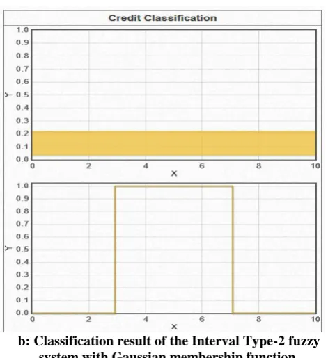 Figure 15: Mapping between Property and Credit history in interval type-2 fuzzy system with Gaussian input type