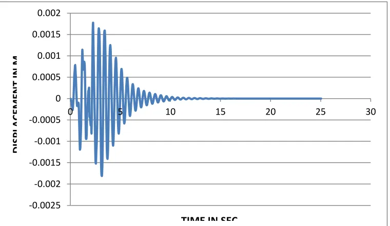 Fig no. 11.  Plot of graph Displacement Vs Time. 