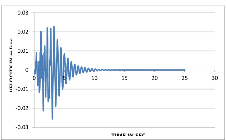 Fig no. 13.  Plot of graph Displacement Vs Time. 