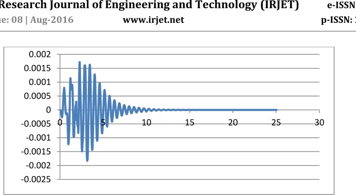 Fig no. 15.  Plot of graph Displacement Vs Time. 