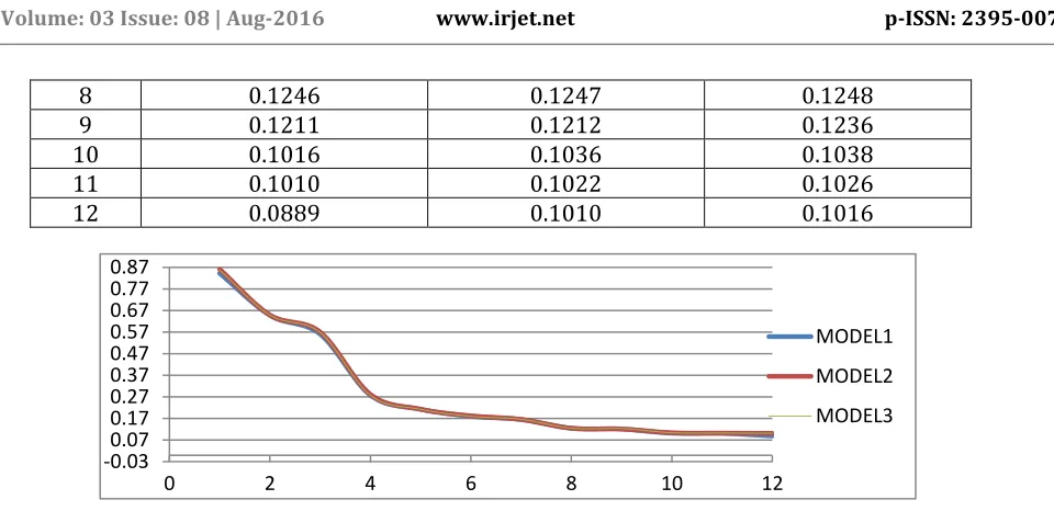 Fig no .6 Comparative graph of Time Period in sec 