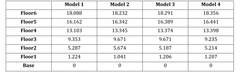 Fig no.7. Comparison of Base Shear in KN 
