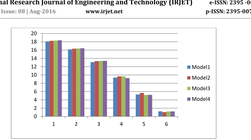 Table no.5 8   Comparison of Storey Drift 