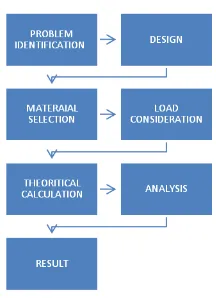 Fig 1 Flow diagram representing Methodology 