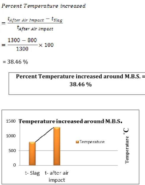 Fig 3.2.2 [B] - Thermal Analysis of Tundish with Temperature (Case-II) 