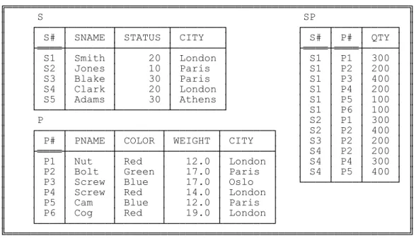 Fig. 2.1: The suppliers-and-parts database—sample values