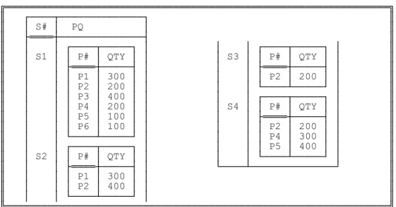 Fig. 2.7: Grouping SP over P# and QTY