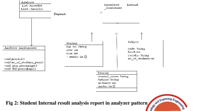 Fig 2: Student Internal result analysis report in analyzer pattern 