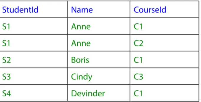 Figure 1.3: A relation, shown in tabular form
