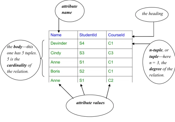 Figure 1.6 shows the terminology we use to refer to parts of the structure of a relation.