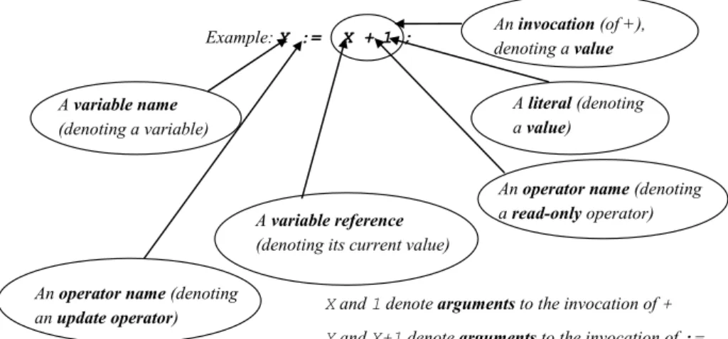 Figure 2.1: Some terminology  End of Errata Example: Y :=  X + 1 ; 