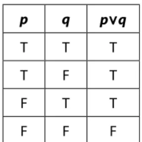 Figure 3.3: The Truth Table for Disjunction