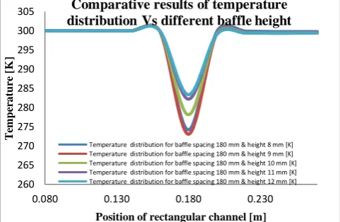 Figure 09: Temperature distribution over rectangular channel with different baffle spacing  temperature distribution at rectangular channel have been simulated for 267K (temperature at wall) to 300K (temperature of fluid), due to vortex formation the maxim