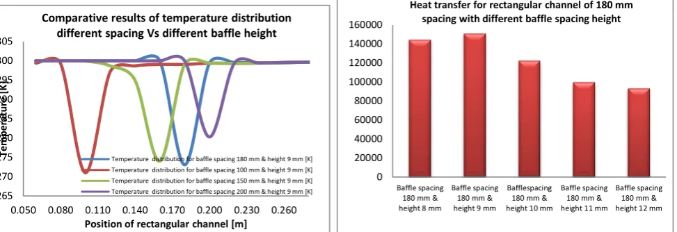 Figure 13: Figure 14: Comparative results of temperature distribution different spacing Vs different baffle height  Heat transfer of rectangular channel for 180 mm spacing with different baffle spacing height 