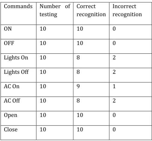 Fig 9: Flow chart for PSoC.