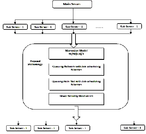 figure 1.2 . The high capacity main server serves the entire 