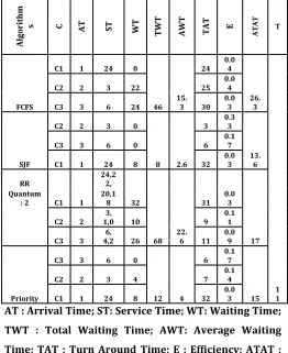 Table 2. Scheduling Algorithm Comparisons 