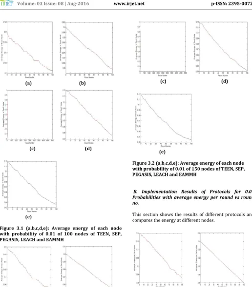Figure 3.2 (a,b,c,d,e): Average energy of each node 