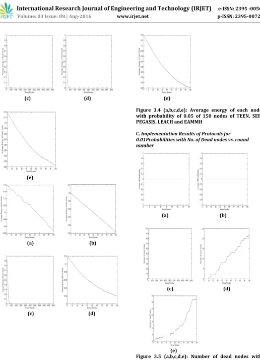 Figure 3.4 (a,b,c,d,e): Average energy of each node 