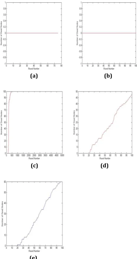 Figure 3.6 (a,b,c,d,e): Number of dead nodes with probability of 0.05 of 100 nodes of TEEN, SEP, PEGASIS, LEACH and EAMMH 