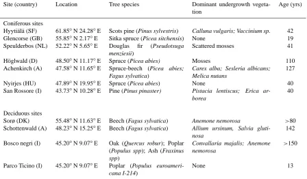 Table 1. List of sampling sites with information on geographical location, species composition of tree stands, dominant undergrowthvegetation and forest age