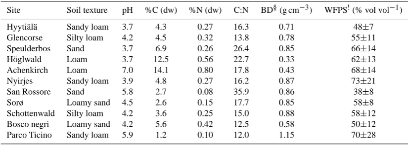 Table 2. Soil characteristics of the study sites.