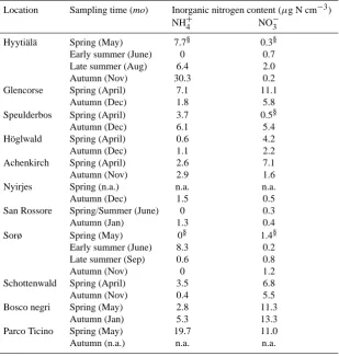 Table 3. Soil inorganic N contents at each sampling occasion.