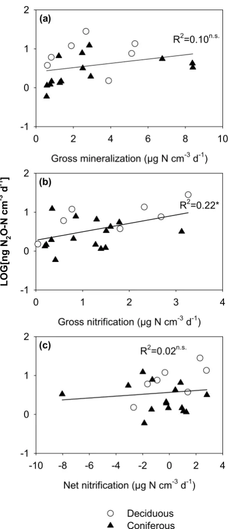 Fig. 5.X-Y scatter plots indicating the relationships betweenLOG[N2O emission] and gross N mineralization activity (a), grossnitriﬁcation activity (b), and net nitriﬁcation activity (c), respec-tively