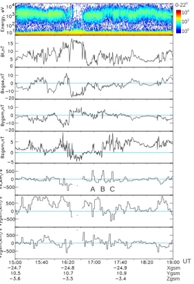 Fig. 2.Interball-1 data for the timeinterval 15:00–19:00 UT. From top tobottom:energy-time spectrogram ofthe tailward directed electrons (energyﬂuxes are color-coded), magnetic ﬁeldmagnitude, magnetic ﬁeld and plasmavelocity components in the GSM sys-tem