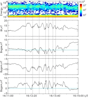 Fig. 3a. Sequence of 7 structures in themagnetic ﬁeld and electron ﬂuxes be-tween 16:11 and 16:15 UT
