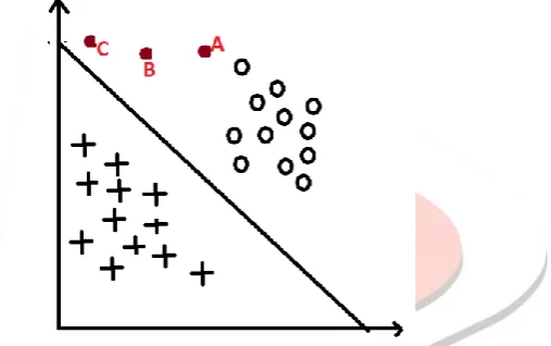 Figure 1: SVM with the training, testing data points and line of separation  SVM also deals with finding the maximum closest pattern to the line from various classes