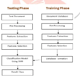 Figure 3: Document Classification Algorithm Flowchart 