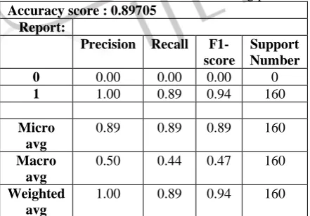 Table 2: Result of SVM Model for training phase Accuracy score : 0.96604 