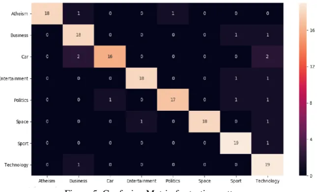 Figure 5: Confusion Matrix for testing patterns 