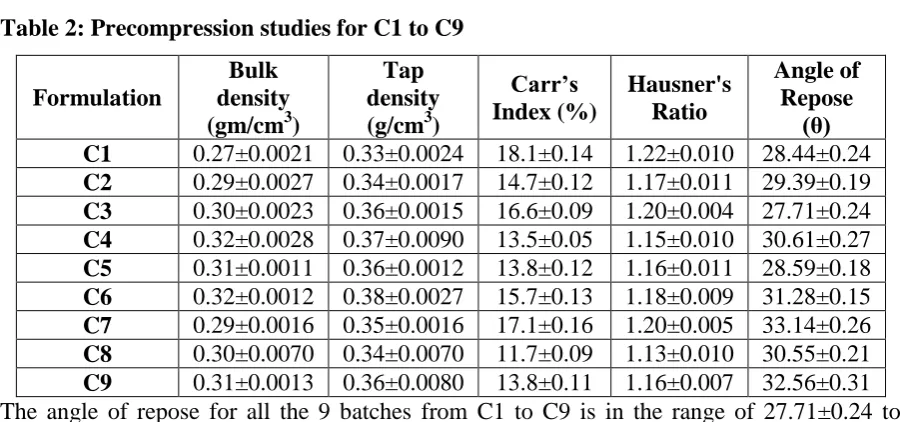 Table 3: Post compression Parameters of C1 to C9 