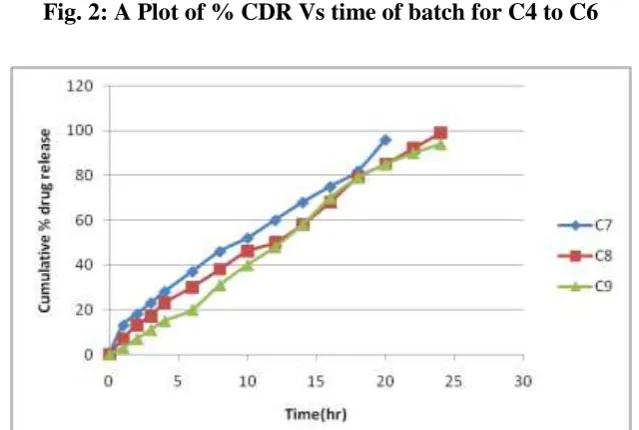 Fig. 1:  A Plot of % CDR Vs time of batch for C1 to C3 