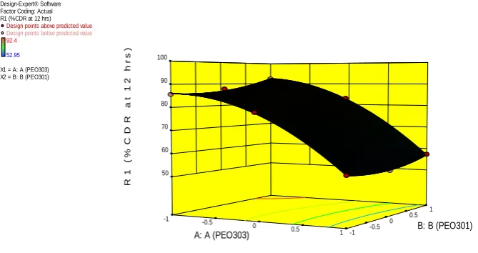 Fig. 4: Contour plot showing the effect of Polyox WSR 303 & Polyox WSR 301 on % 