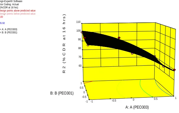 Fig. 7: Response surface plot (3D) showing the effect of Polyox WSR 303 & Polyox WSR 