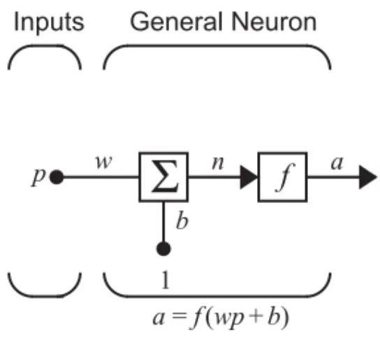 Figure 2.1  Single-Input Neuron The neuron output is calculated as
