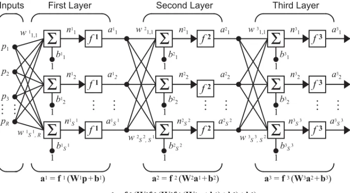 Figure 2.9  Three-Layer Network