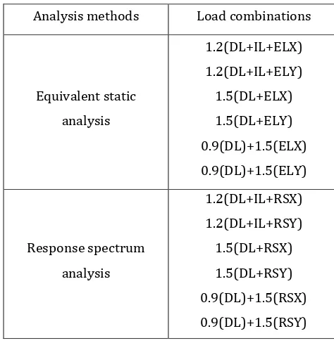 Table 1: Load combination considered as per IS: 1893(part 1)-2002 and IS: 875(part 3)-1987