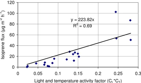 Fig. 1. Light and temperature dependence of measured isopreneemission rates on Siikaneva fen.
