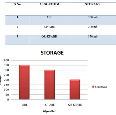 Table 2:  Storage of existing and proposed method 