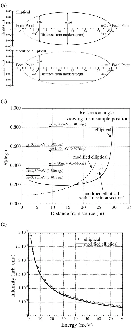 Figure 3. (a) Vertical geometries used in simulations. (b)Reﬂection angles at mirror when viewed from the sampleposition