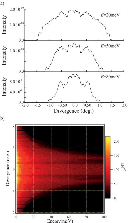 Figure 4. (a, b) Divergence in the vertical direction as a functionof energy for neutrons arriving in a 10 × 20 mm2 area at thesample position for a model without a transition section.