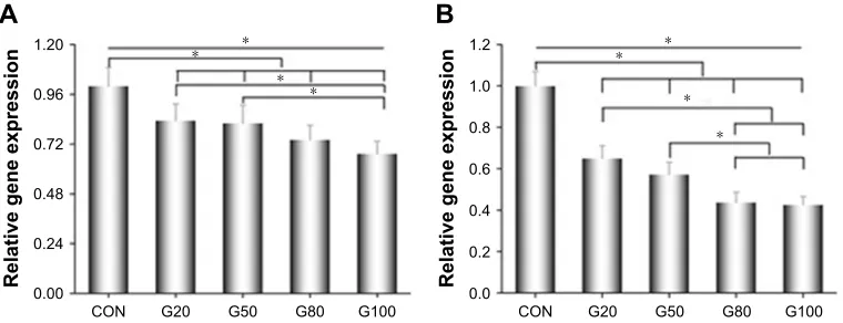 Figure 9 (A) Is the dot plot of staphylococcus aureus incubated on cON surface. (B), (C), (D) and (E) represent the results of g20, g50, g80 and g100, respectively.Notes: The dotted box represents the baseline of the orange core area
