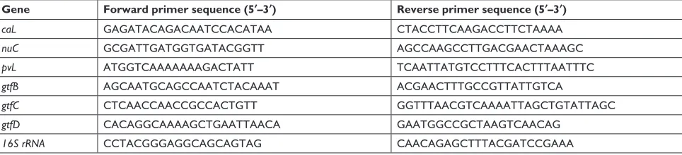 Table 1 sequences of the primers