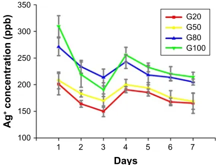 Figure 6 Water contact angle on specimens.Notes: (A and a) g20. (B and b) g50. (C and c) g80