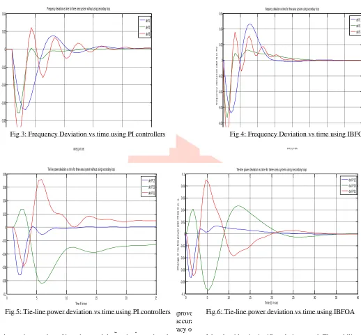 Fig 4: Frequency Deviation vs time using IBFOA 